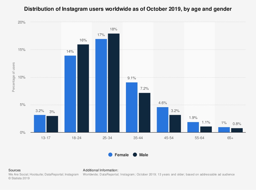 Âge et sexe des utilisateurs Instagram en 2022