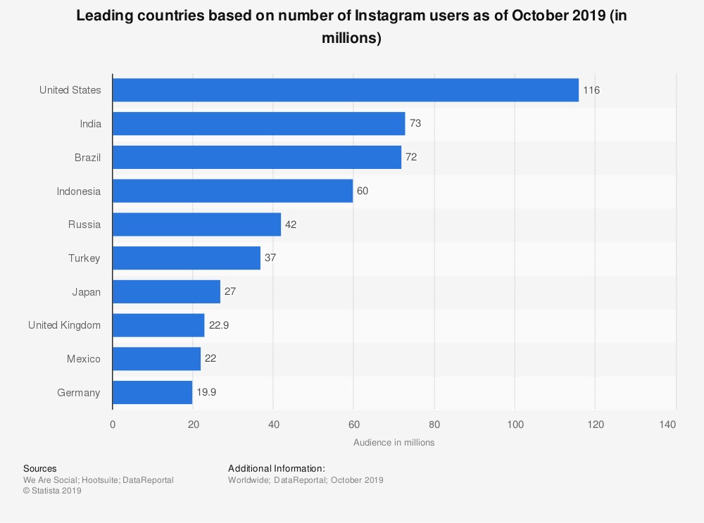 Pays des utilisateurs Instagram en 2022