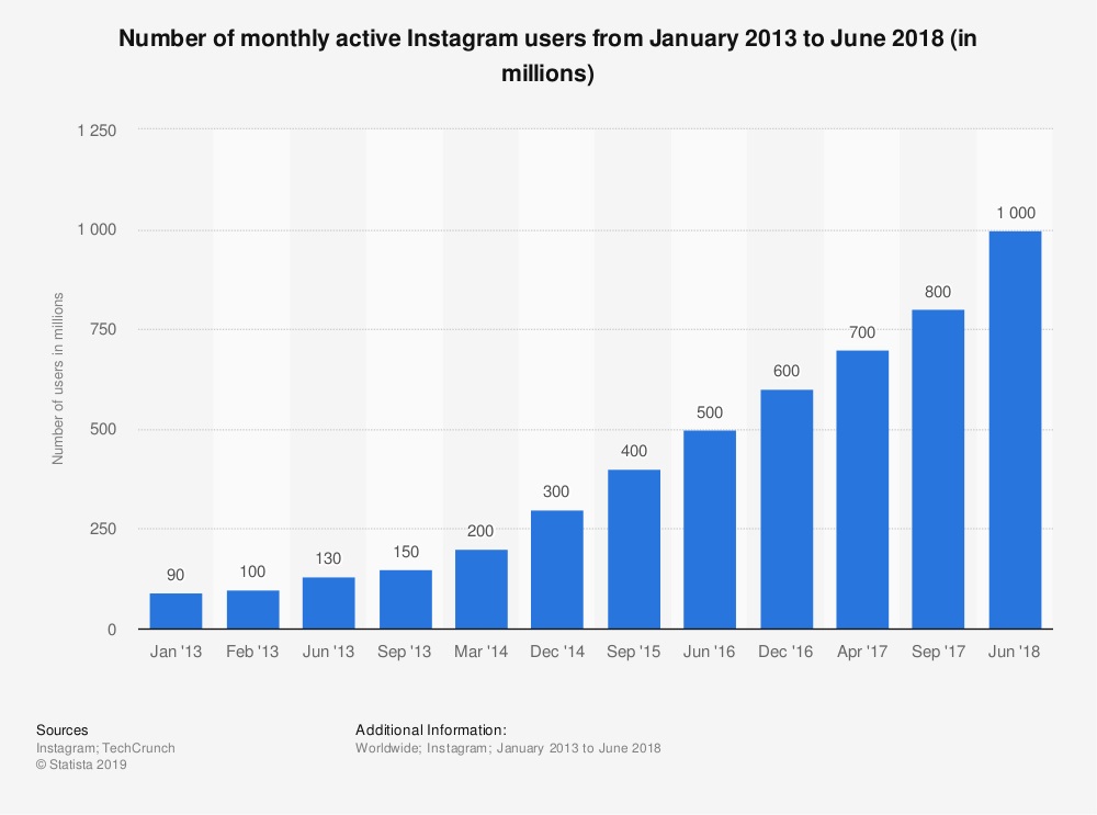 Nombre d'utilisateurs actifs sur Instagram en 2022