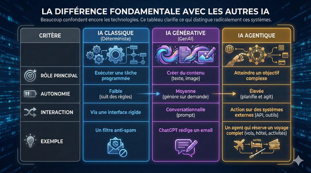 La différence fondamentale avec les autres IA : IA Classique (Déterministe)
IA Générative (GenAI)
IA Agentique