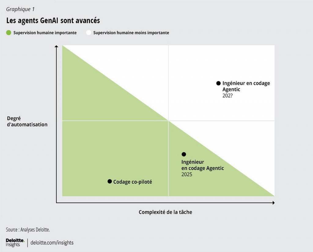 Vers une IA responsable et supervisée